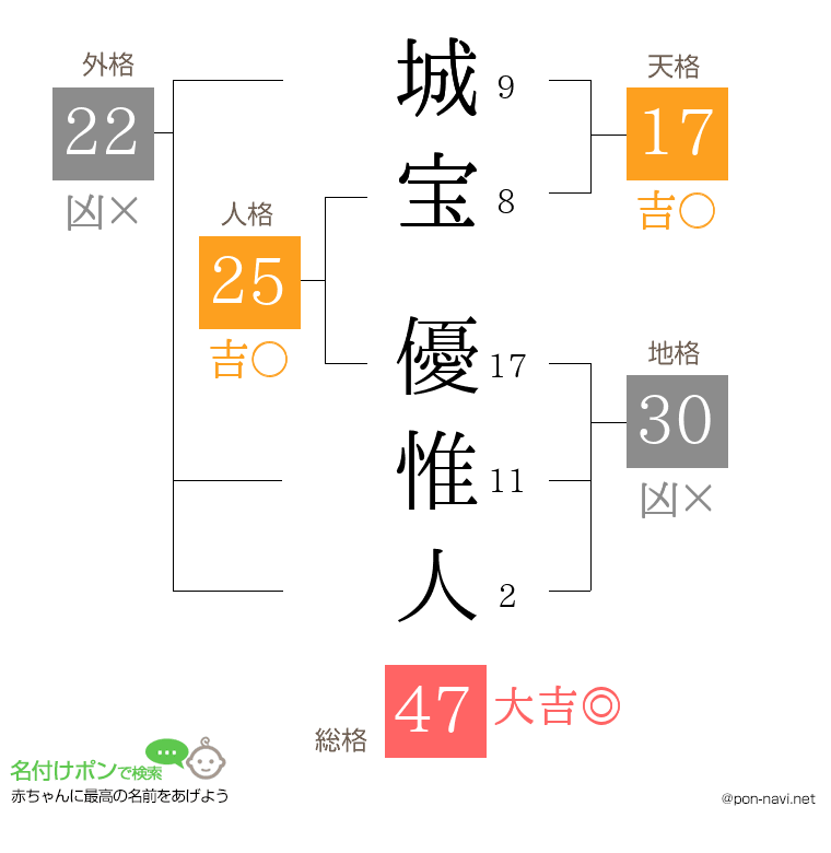 城宝 優惟人さんの姓名判断結果