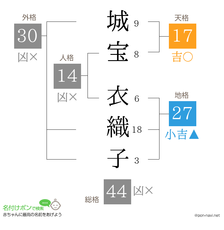城宝 衣織子さんの姓名判断結果