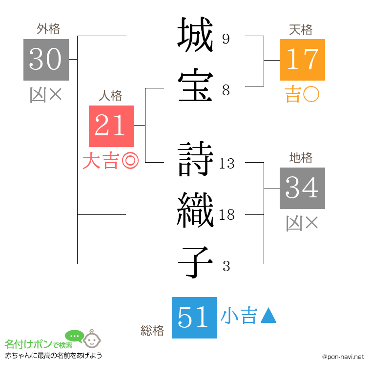 城宝 詩織子さんの姓名判断結果