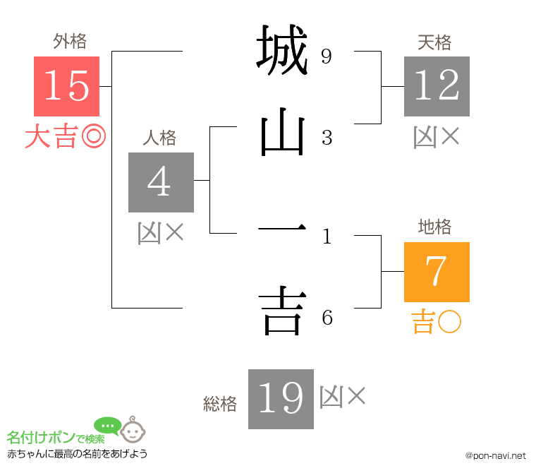 城山 一吉さんの姓名判断結果