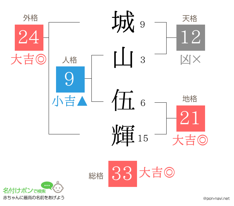 城山 伍輝さんの姓名判断結果