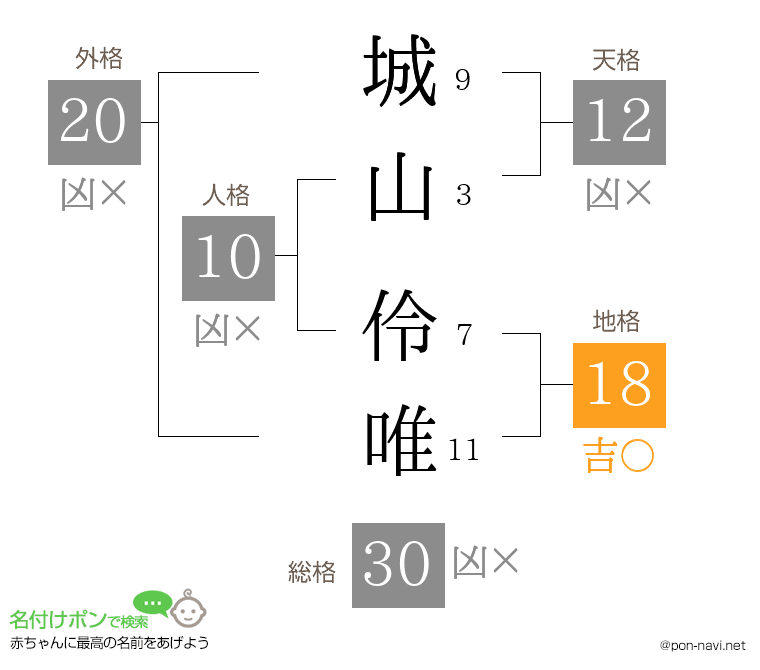 城山 伶唯さんの姓名判断結果