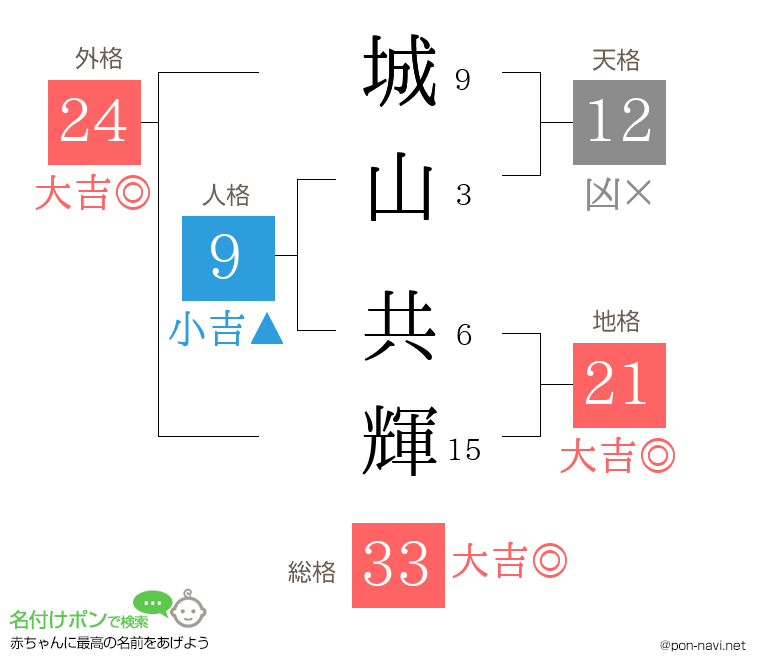 城山 共輝さんの姓名判断結果