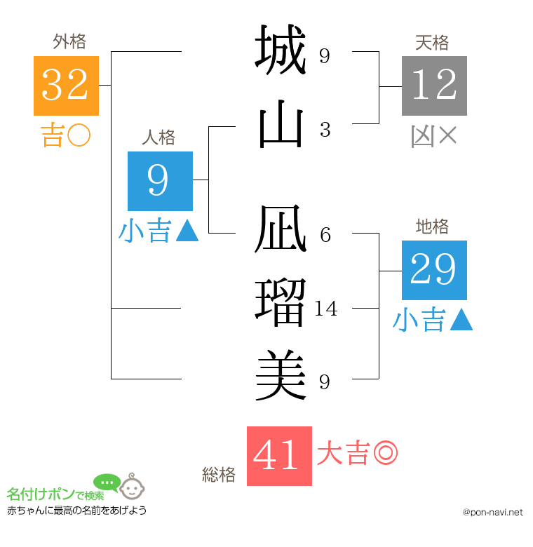 城山 凪瑠美さんの姓名判断結果