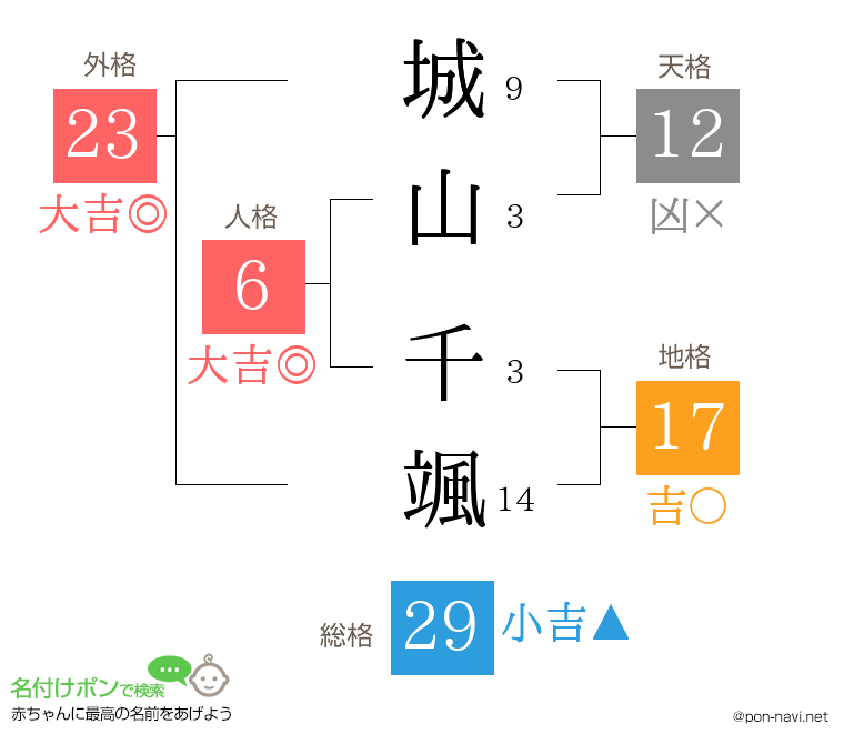 城山 千颯さんの姓名判断結果