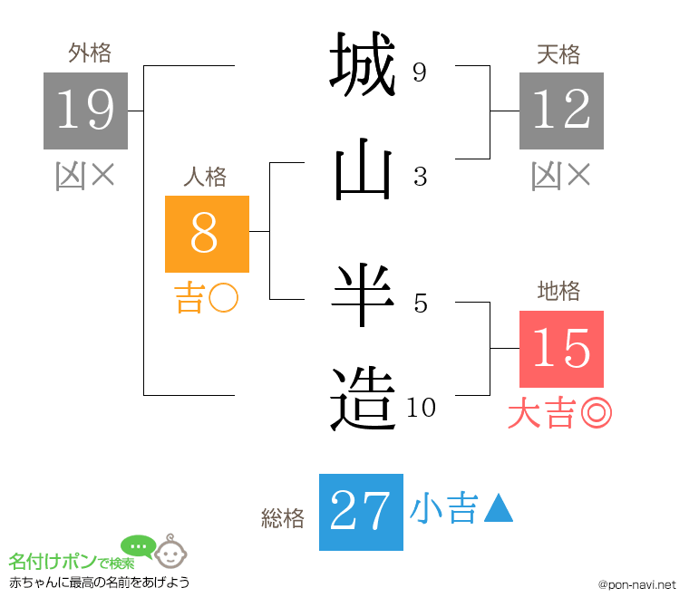城山 半造さんの姓名判断結果