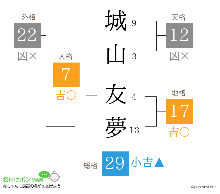 城山 友夢さんの姓名判断結果