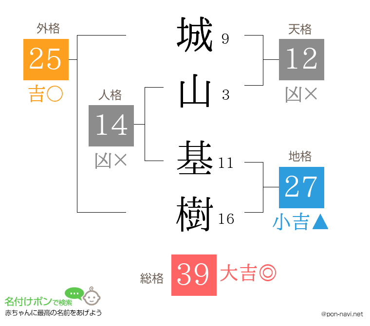 城山 基樹さんの姓名判断結果