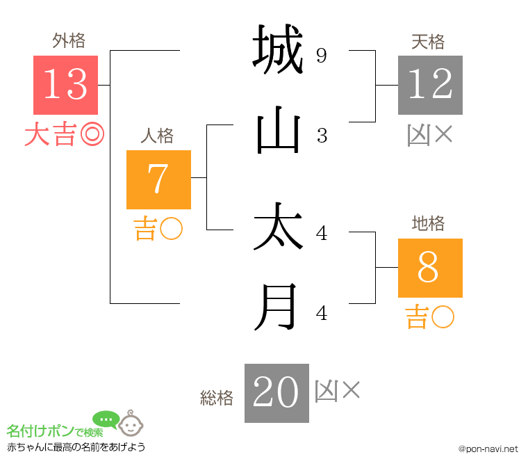 城山 太月さんの姓名判断結果