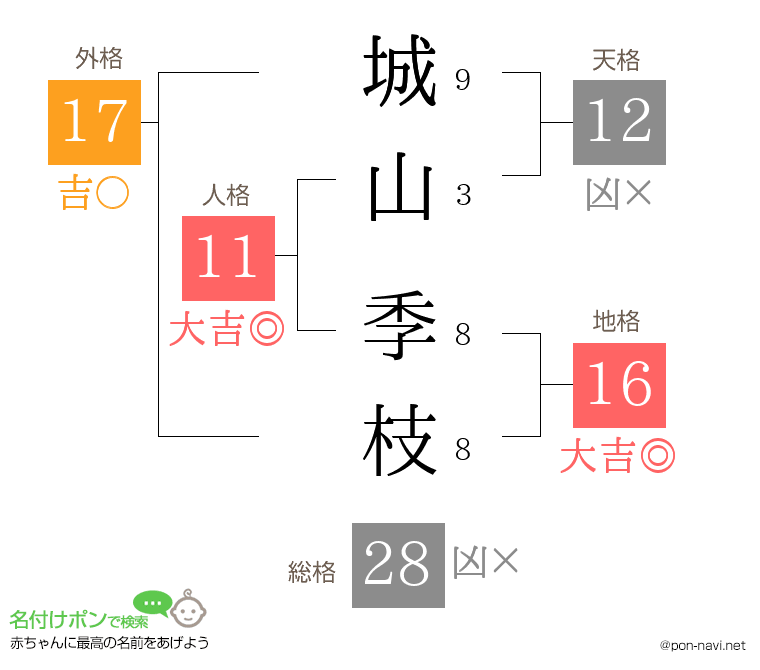 城山 季枝さんの姓名判断結果
