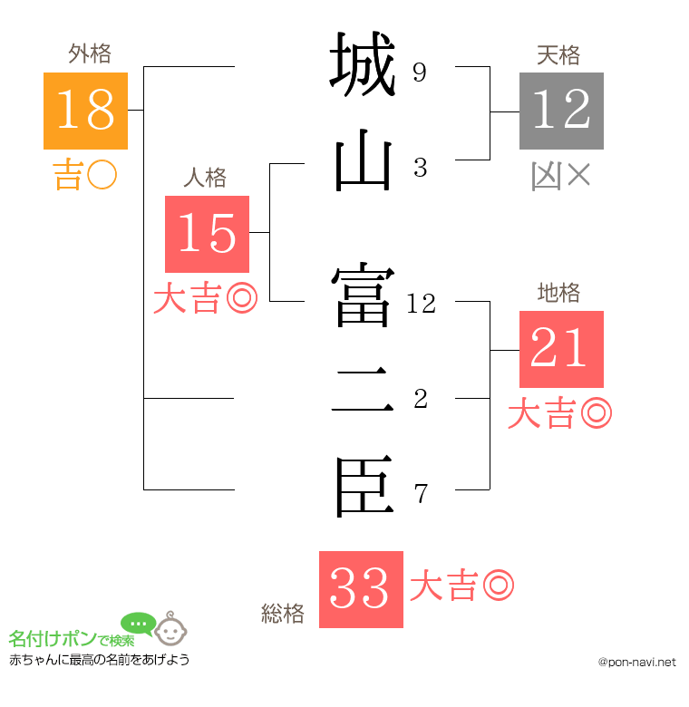 城山 富二臣さんの姓名判断結果