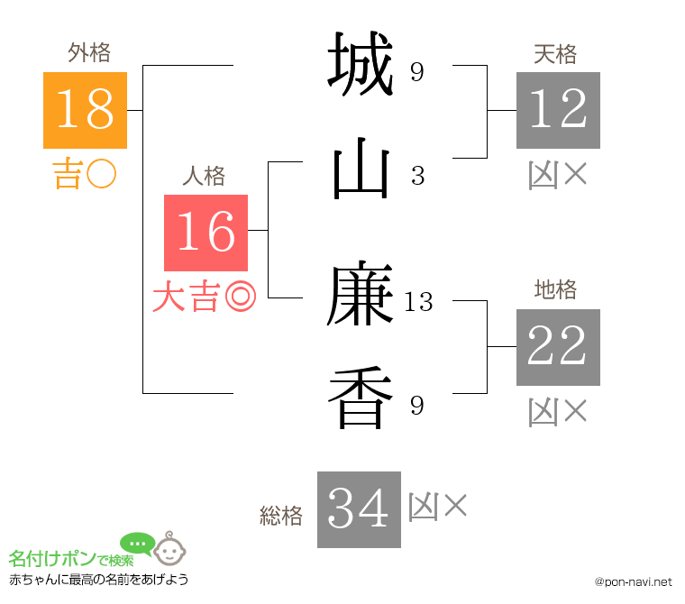 城山 廉香さんの姓名判断結果