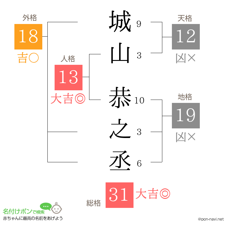 城山 恭之丞さんの姓名判断結果
