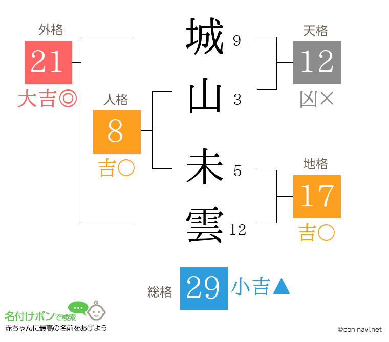 城山 未雲さんの姓名判断結果