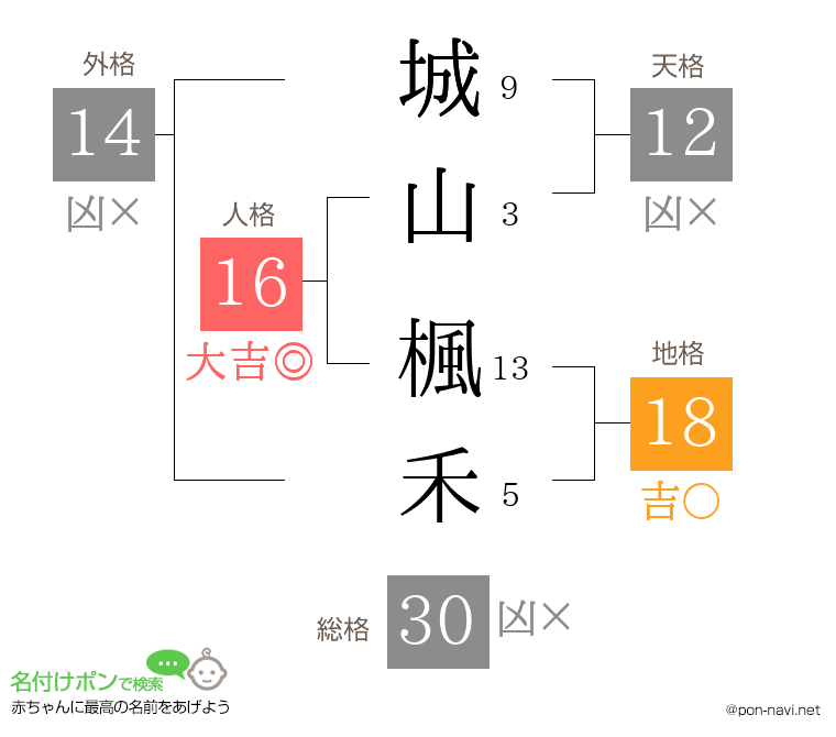 城山 楓禾さんの姓名判断結果