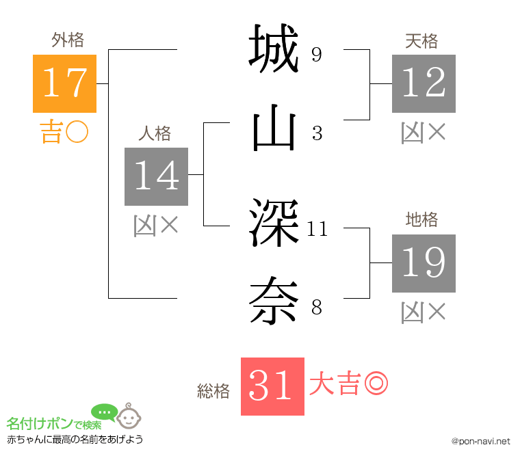 城山 深奈さんの姓名判断結果