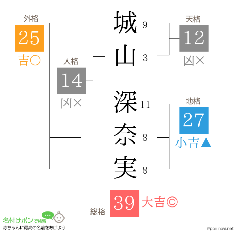 城山 深奈実さんの姓名判断結果