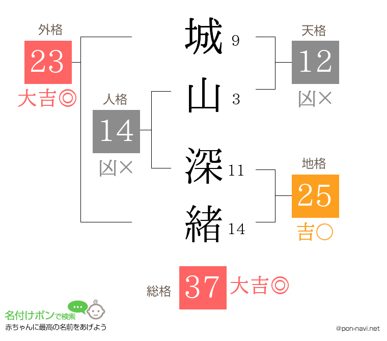 城山 深緒さんの姓名判断結果