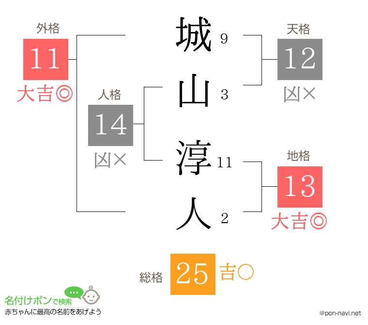城山 淳人さんの姓名判断結果