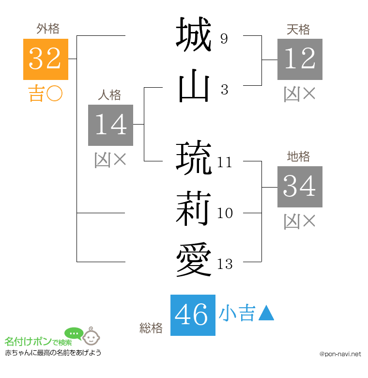 城山 琉莉愛さんの姓名判断結果