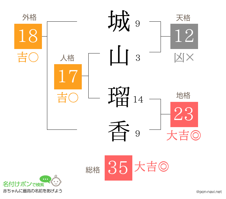 城山 瑠香さんの姓名判断結果