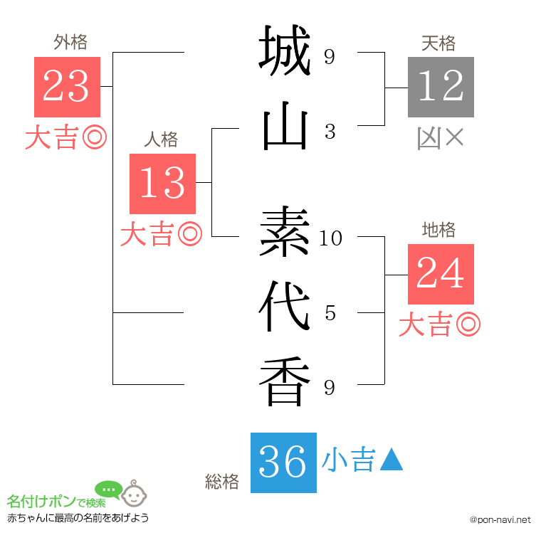 城山 素代香さんの姓名判断結果