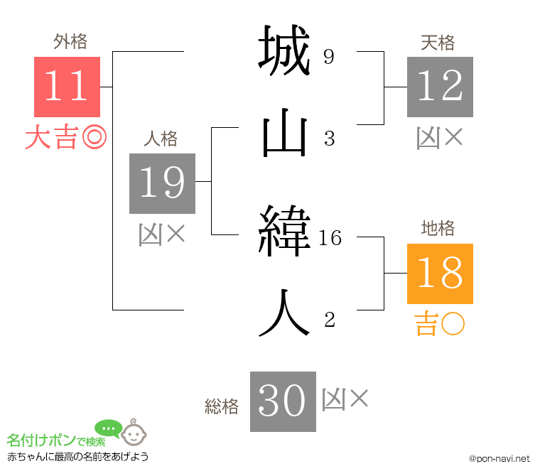 城山 緯人さんの姓名判断結果