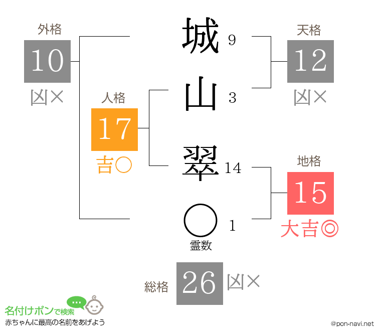 城山 翠さんの姓名判断結果