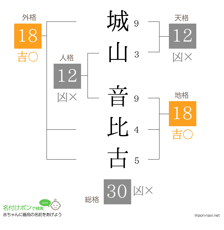 城山 音比古さんの姓名判断結果