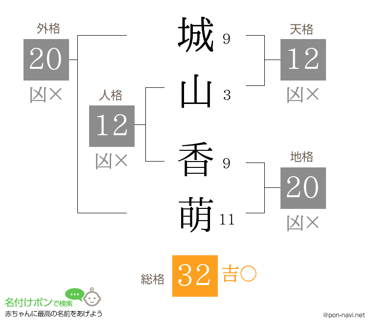城山 香萌さんの姓名判断結果