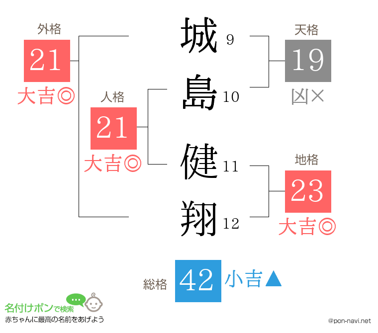 城島 健翔さんの姓名判断結果