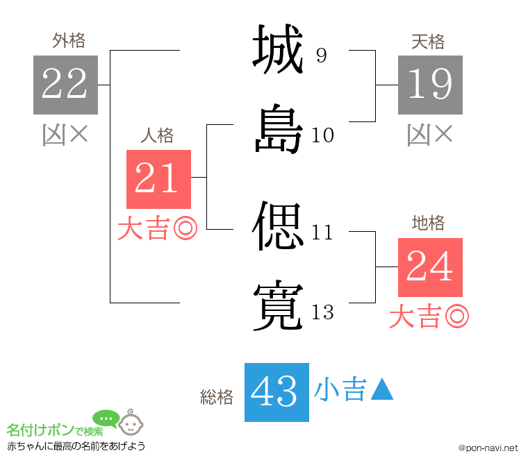 城島 偲寛さんの姓名判断結果
