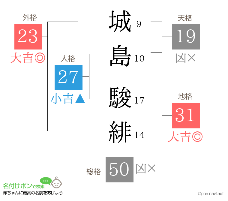 城島 駿緋さんの姓名判断結果