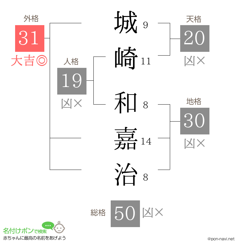 城崎 和嘉治さんの姓名判断結果