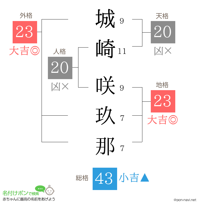 城崎 咲玖那さんの姓名判断結果