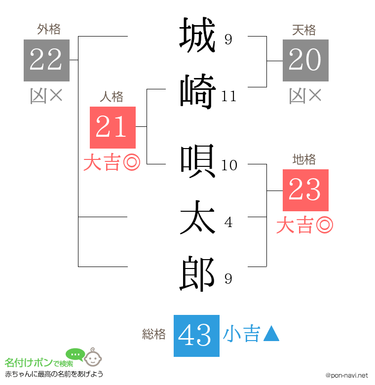 城崎 唄太郎さんの姓名判断結果