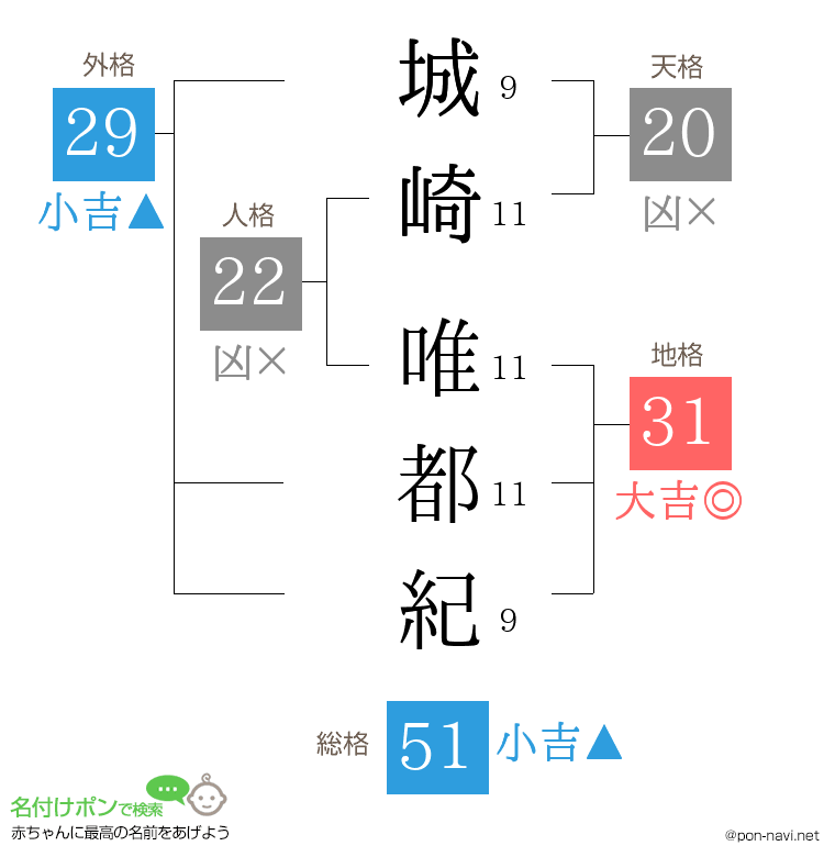 城崎 唯都紀さんの姓名判断結果