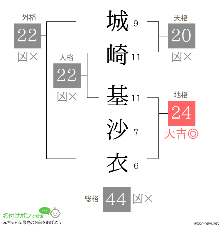 城崎 基沙衣さんの姓名判断結果