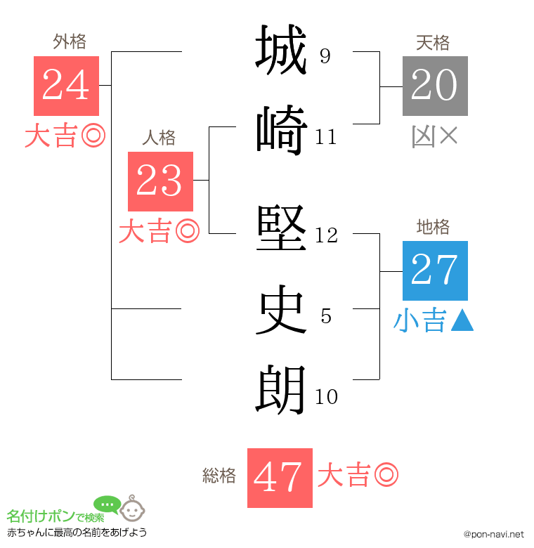 城崎 堅史朗さんの姓名判断結果