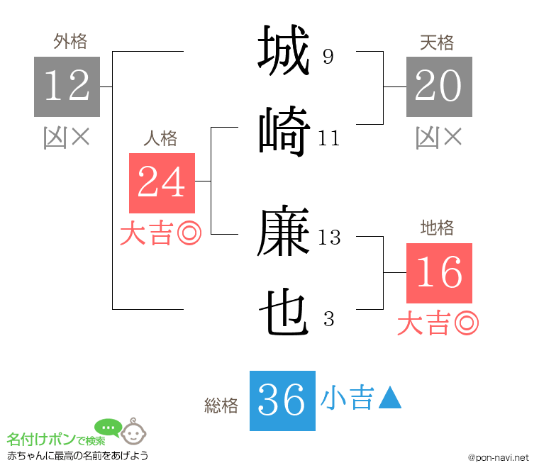 城崎 廉也さんの姓名判断結果