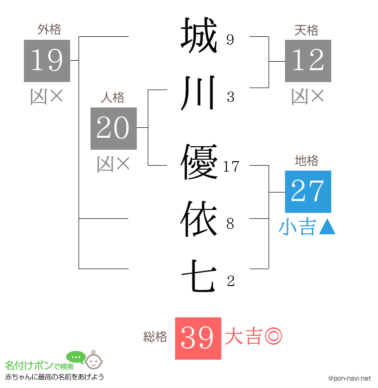 城川 優依七さんの姓名判断結果