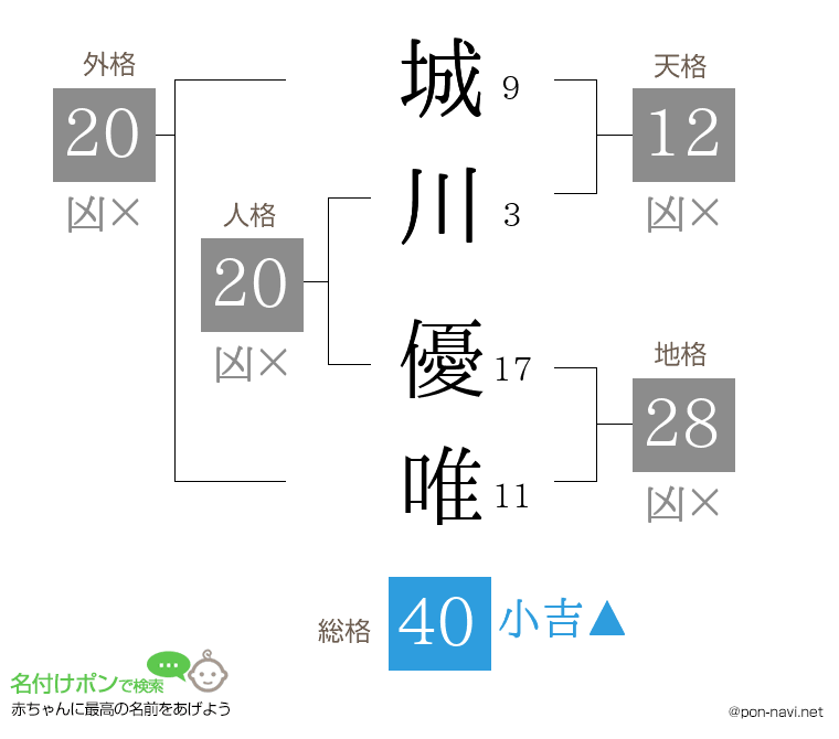 城川 優唯さんの姓名判断結果