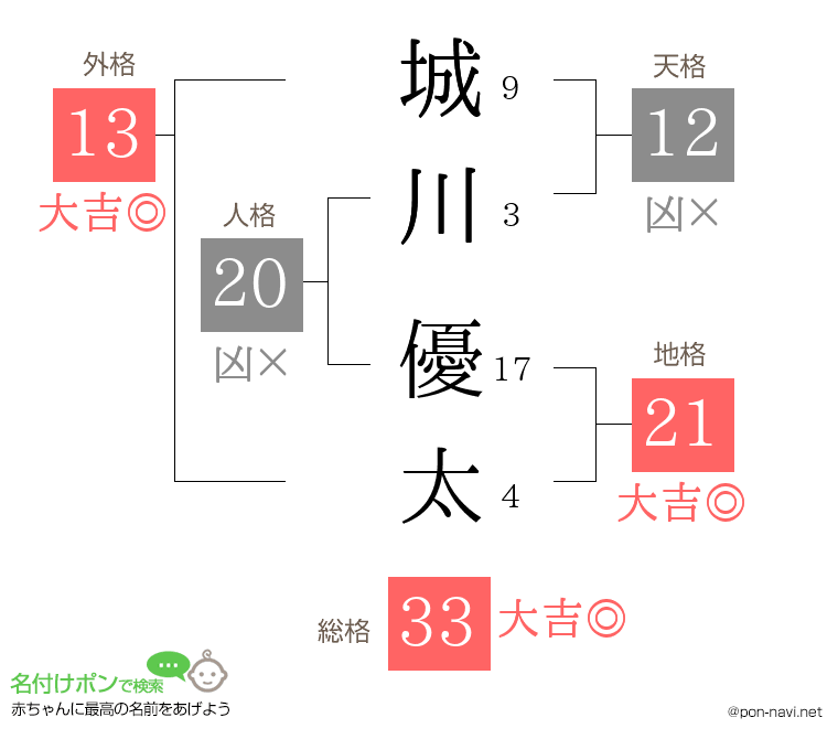 城川 優太さんの姓名判断結果
