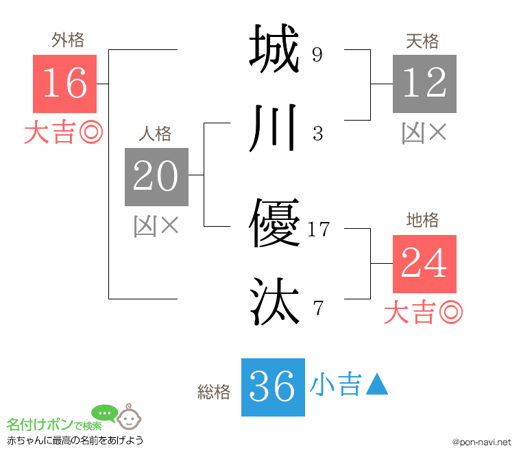 城川 優汰さんの姓名判断結果
