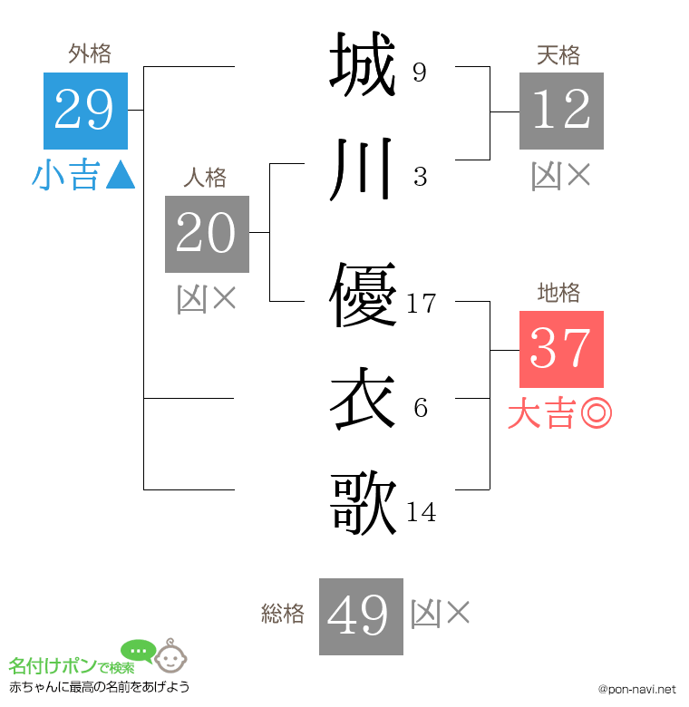 城川 優衣歌さんの姓名判断結果