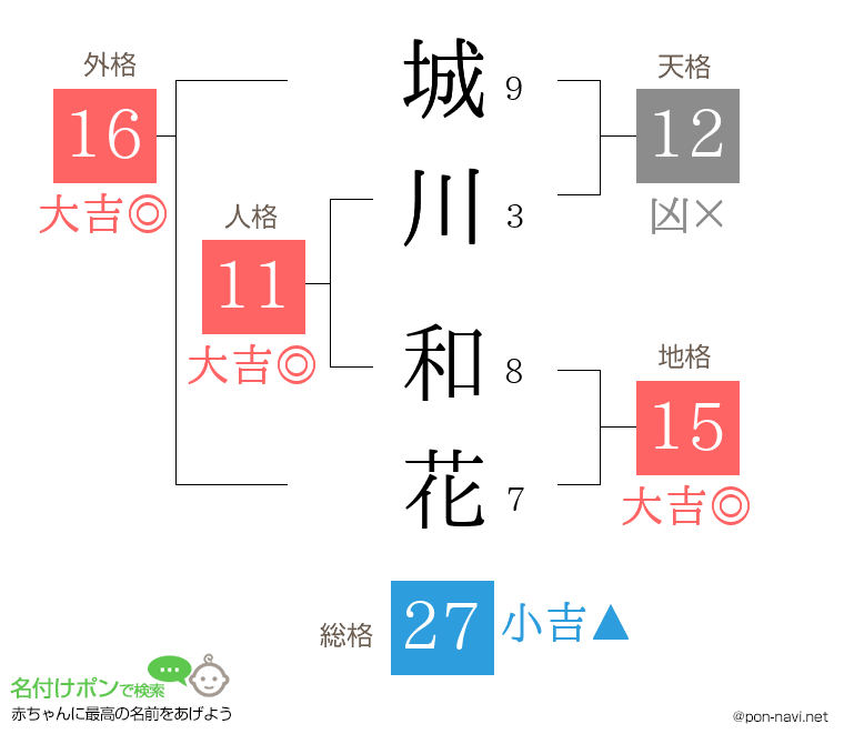 城川 和花さんの姓名判断結果