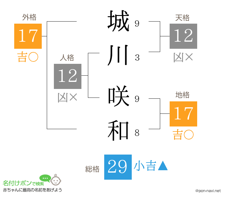 城川 咲和さんの姓名判断結果