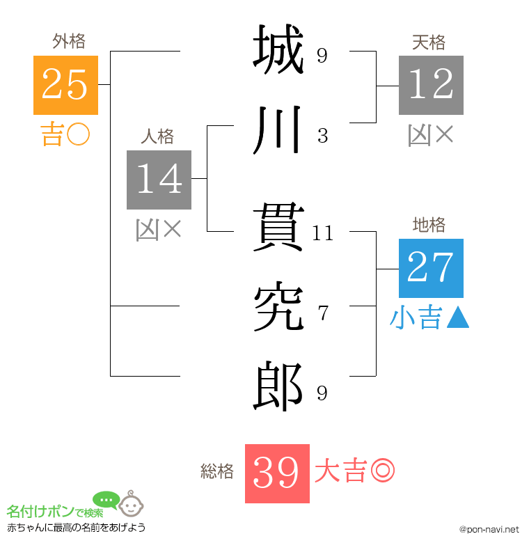 城川 貫究郎さんの姓名判断結果