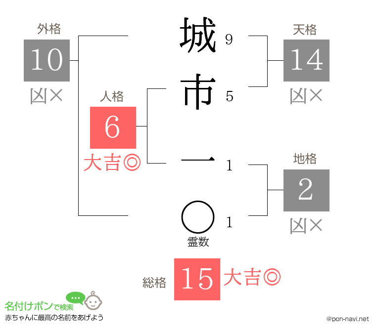 城市 一さんの姓名判断結果