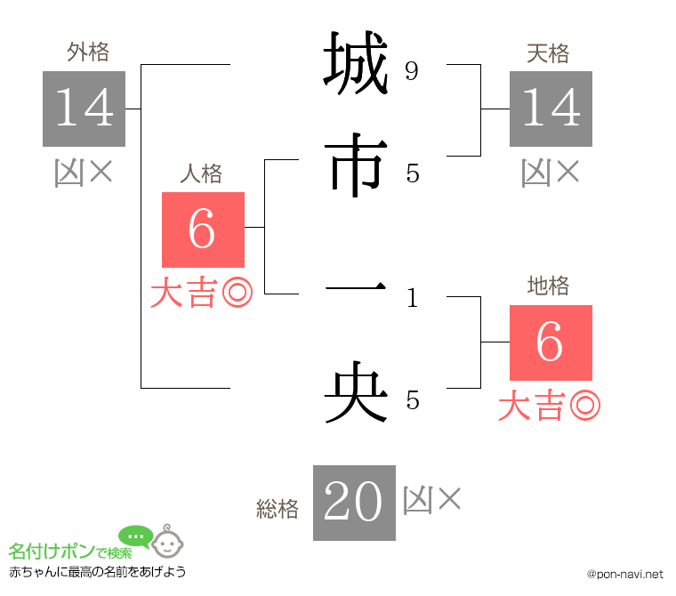城市 一央さんの姓名判断結果